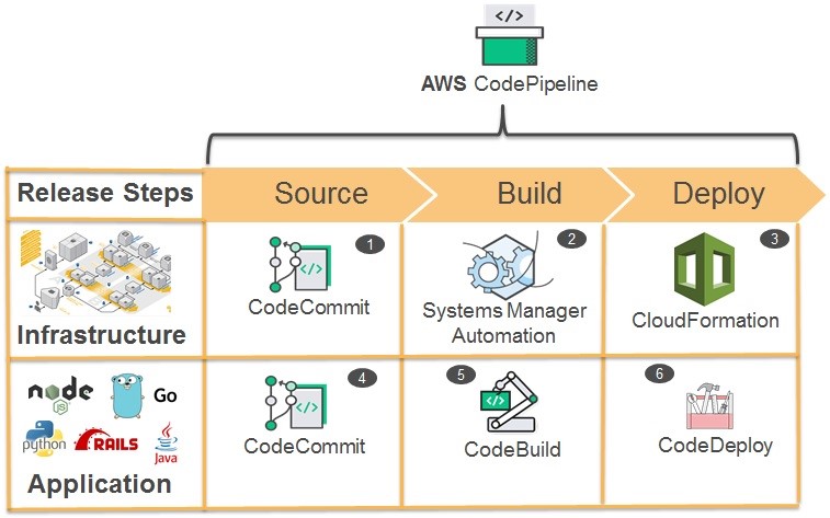 Aws services overview